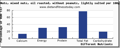 chart to show highest calcium in mixed nuts per 100g